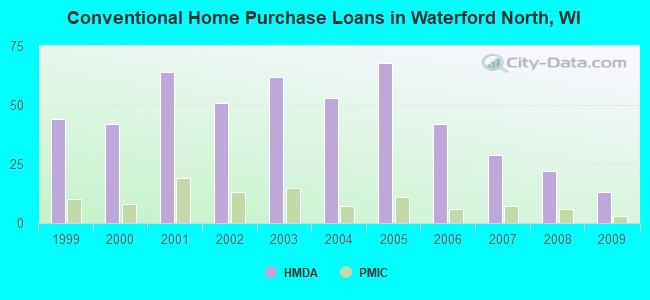 Conventional Home Purchase Loans in Waterford North, WI
