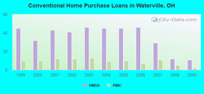 Conventional Home Purchase Loans in Waterville, OH