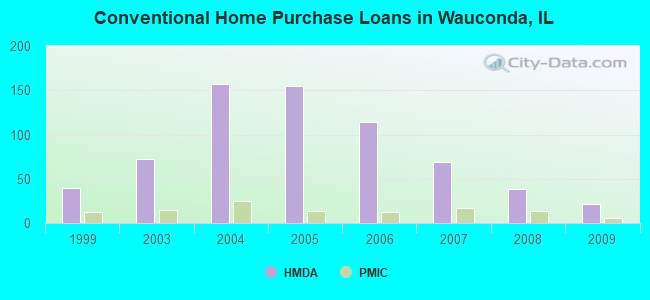 Conventional Home Purchase Loans in Wauconda, IL