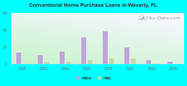 Conventional Home Purchase Loans in Waverly, FL