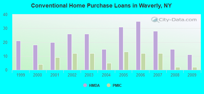 Conventional Home Purchase Loans in Waverly, NY
