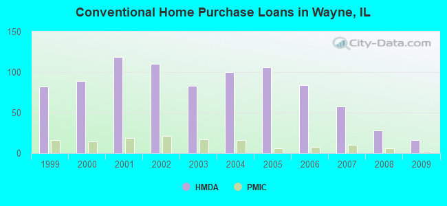 Conventional Home Purchase Loans in Wayne, IL
