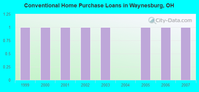 Conventional Home Purchase Loans in Waynesburg, OH