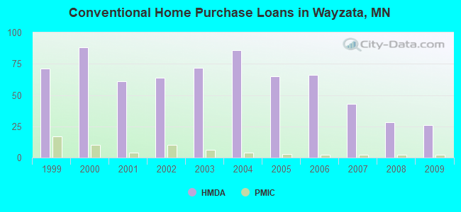 Conventional Home Purchase Loans in Wayzata, MN