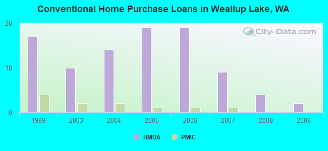 Conventional Home Purchase Loans in Weallup Lake, WA