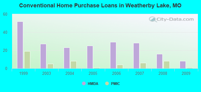 Conventional Home Purchase Loans in Weatherby Lake, MO