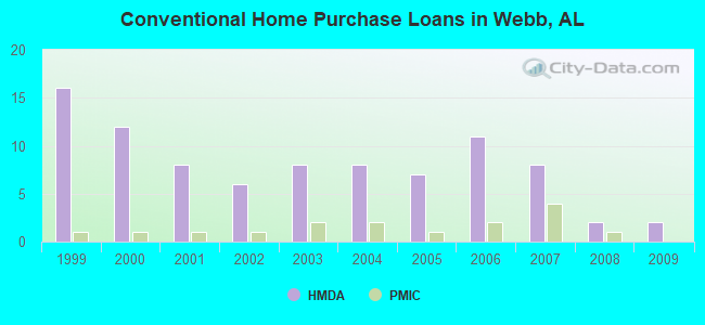 Conventional Home Purchase Loans in Webb, AL