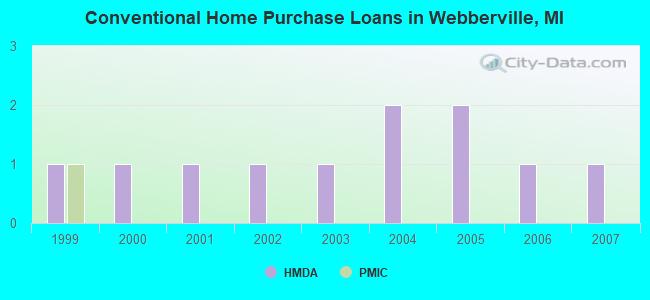 Conventional Home Purchase Loans in Webberville, MI