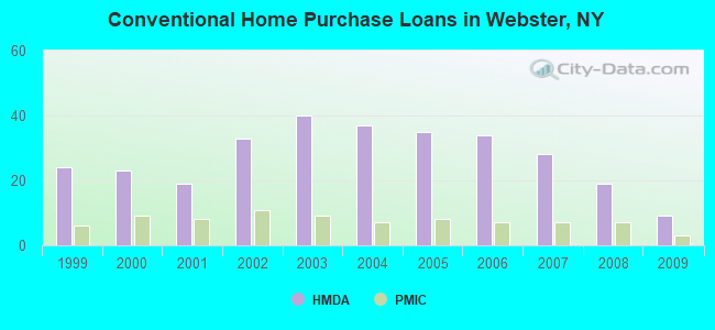 Conventional Home Purchase Loans in Webster, NY