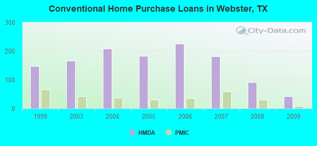 Conventional Home Purchase Loans in Webster, TX