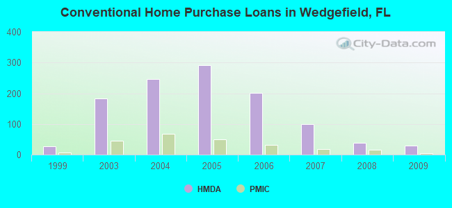 Conventional Home Purchase Loans in Wedgefield, FL