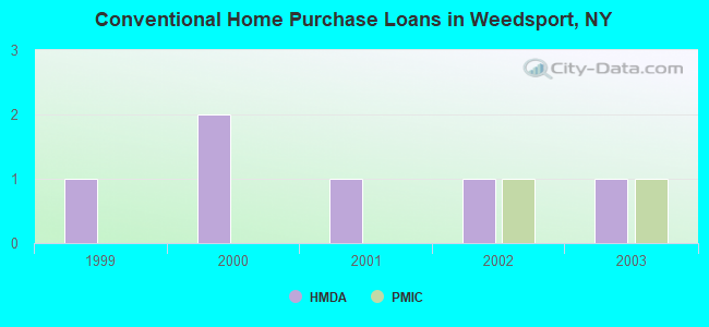Conventional Home Purchase Loans in Weedsport, NY