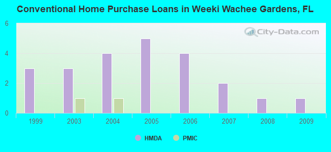 Conventional Home Purchase Loans in Weeki Wachee Gardens, FL