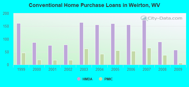 Conventional Home Purchase Loans in Weirton, WV