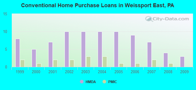 Conventional Home Purchase Loans in Weissport East, PA