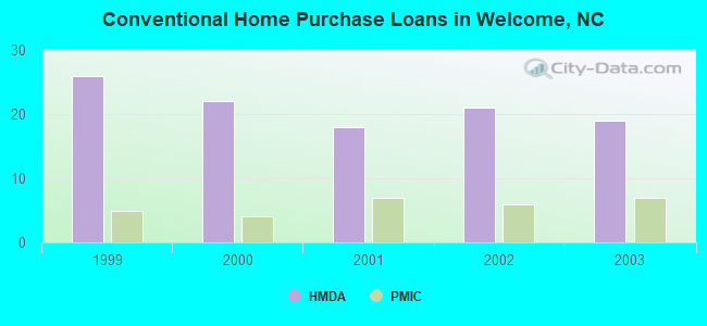 Conventional Home Purchase Loans in Welcome, NC