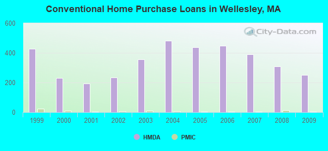 Conventional Home Purchase Loans in Wellesley, MA