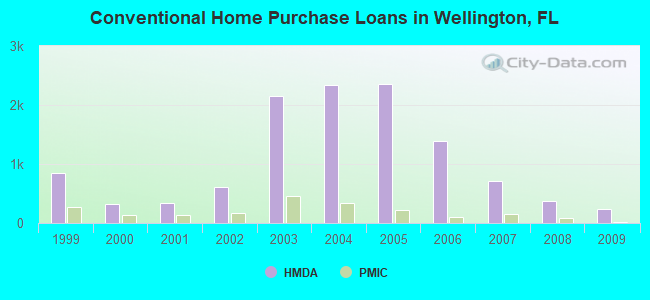 Conventional Home Purchase Loans in Wellington, FL