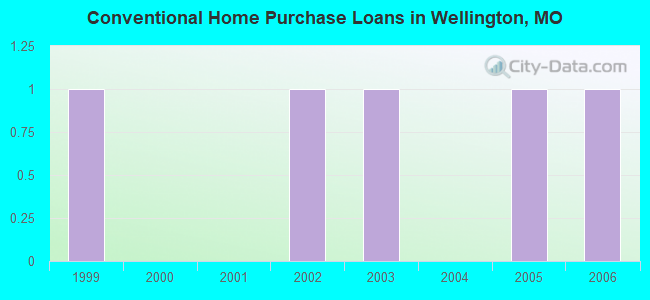 Conventional Home Purchase Loans in Wellington, MO