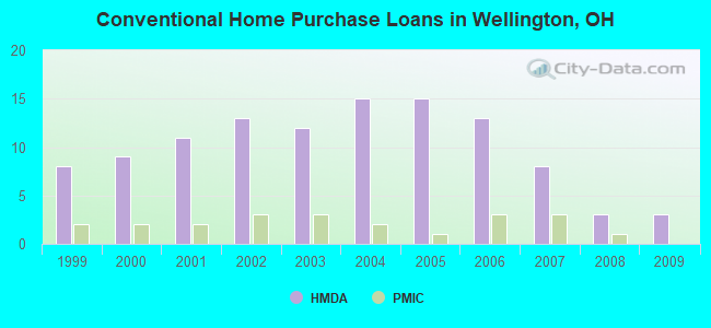 Conventional Home Purchase Loans in Wellington, OH