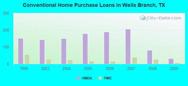 Conventional Home Purchase Loans in Wells Branch, TX
