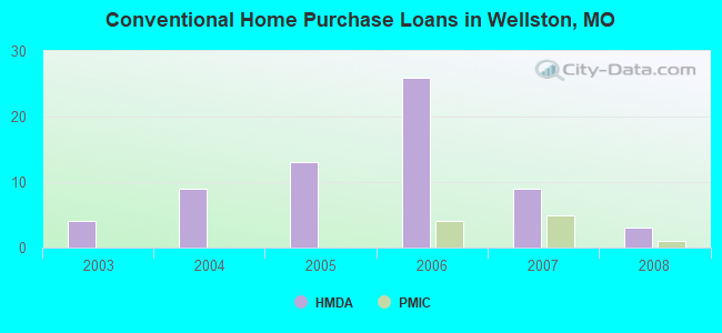 Conventional Home Purchase Loans in Wellston, MO