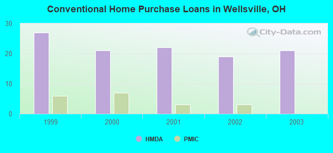 Conventional Home Purchase Loans in Wellsville, OH