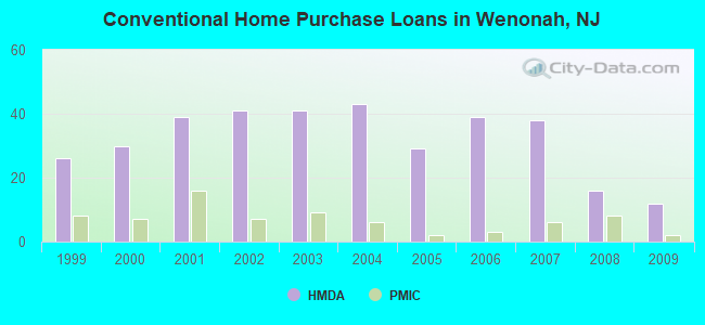 Conventional Home Purchase Loans in Wenonah, NJ