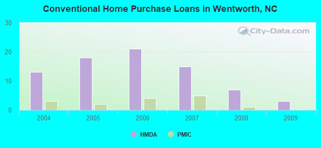 Conventional Home Purchase Loans in Wentworth, NC
