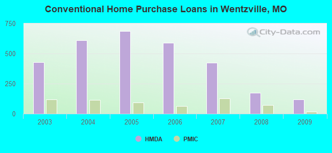 Conventional Home Purchase Loans in Wentzville, MO