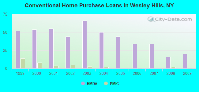 Conventional Home Purchase Loans in Wesley Hills, NY