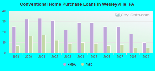 Conventional Home Purchase Loans in Wesleyville, PA