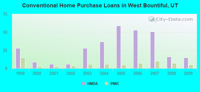 Conventional Home Purchase Loans in West Bountiful, UT