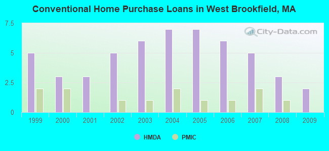 Conventional Home Purchase Loans in West Brookfield, MA