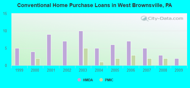Conventional Home Purchase Loans in West Brownsville, PA