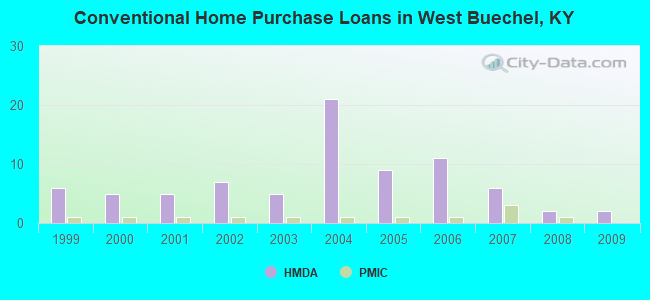 Conventional Home Purchase Loans in West Buechel, KY