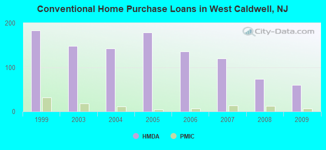 Conventional Home Purchase Loans in West Caldwell, NJ
