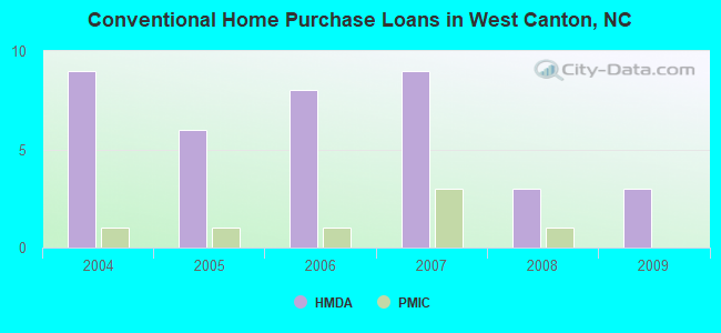 Conventional Home Purchase Loans in West Canton, NC