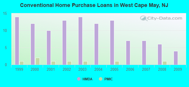 Conventional Home Purchase Loans in West Cape May, NJ