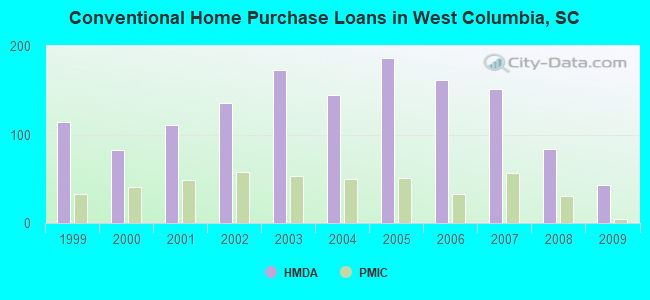 Conventional Home Purchase Loans in West Columbia, SC
