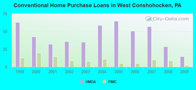 Conventional Home Purchase Loans in West Conshohocken, PA