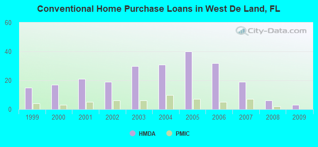 Conventional Home Purchase Loans in West De Land, FL
