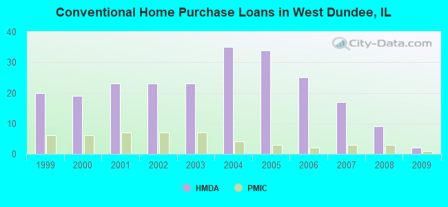 Conventional Home Purchase Loans in West Dundee, IL