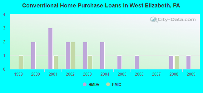 Conventional Home Purchase Loans in West Elizabeth, PA