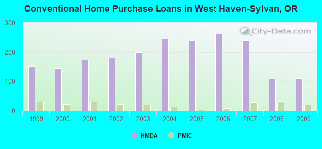Conventional Home Purchase Loans in West Haven-Sylvan, OR