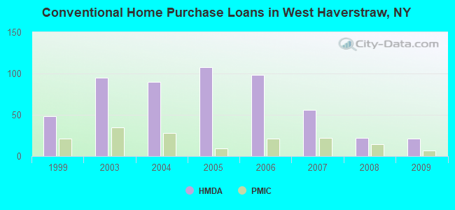 Conventional Home Purchase Loans in West Haverstraw, NY