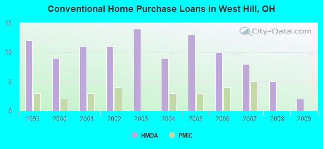 Conventional Home Purchase Loans in West Hill, OH