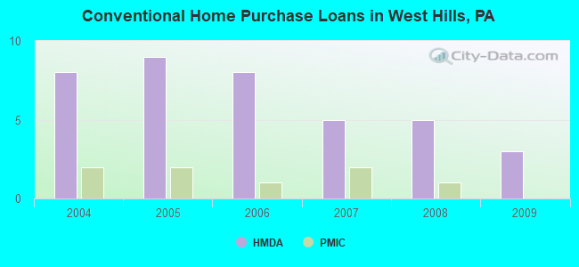 Conventional Home Purchase Loans in West Hills, PA
