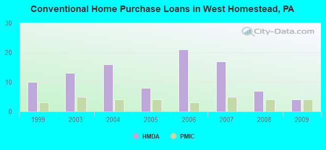 Conventional Home Purchase Loans in West Homestead, PA