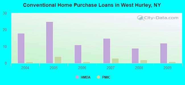 Conventional Home Purchase Loans in West Hurley, NY